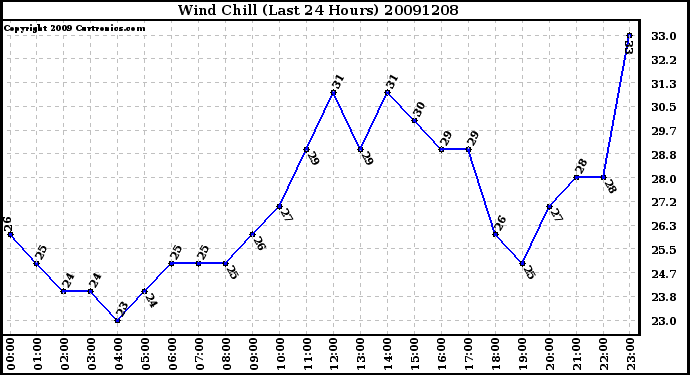 Milwaukee Weather Wind Chill (Last 24 Hours)