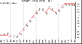 Milwaukee Weather Dew Point (Last 24 Hours)