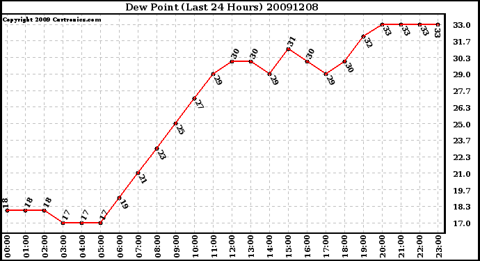 Milwaukee Weather Dew Point (Last 24 Hours)