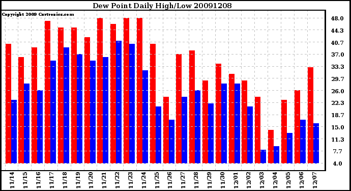 Milwaukee Weather Dew Point Daily High/Low