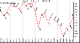 Milwaukee Weather Dew Point Daily High