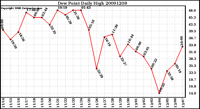 Milwaukee Weather Dew Point Daily High