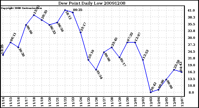 Milwaukee Weather Dew Point Daily Low