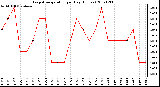 Milwaukee Weather Evapotranspiration per Day (Inches)