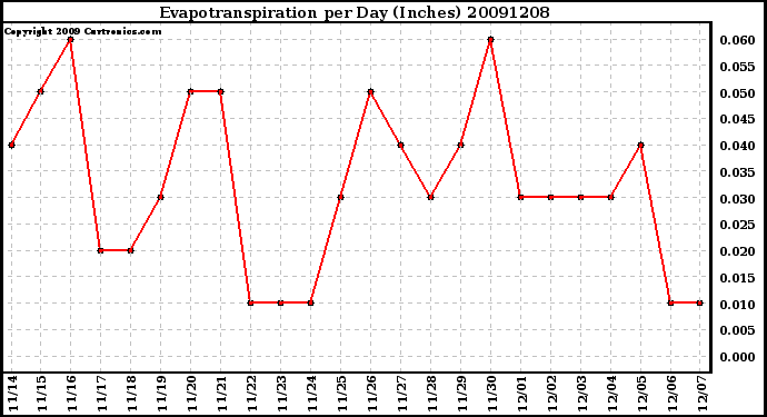 Milwaukee Weather Evapotranspiration per Day (Inches)