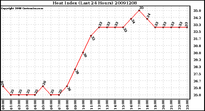 Milwaukee Weather Heat Index (Last 24 Hours)