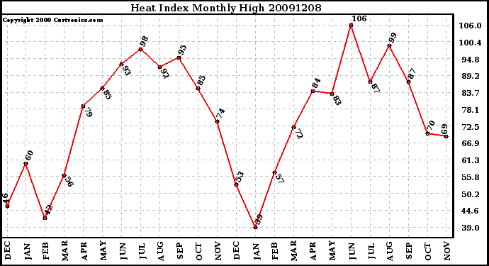 Milwaukee Weather Heat Index Monthly High