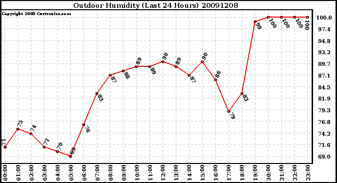 Milwaukee Weather Outdoor Humidity (Last 24 Hours)