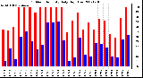 Milwaukee Weather Outdoor Humidity Daily High/Low