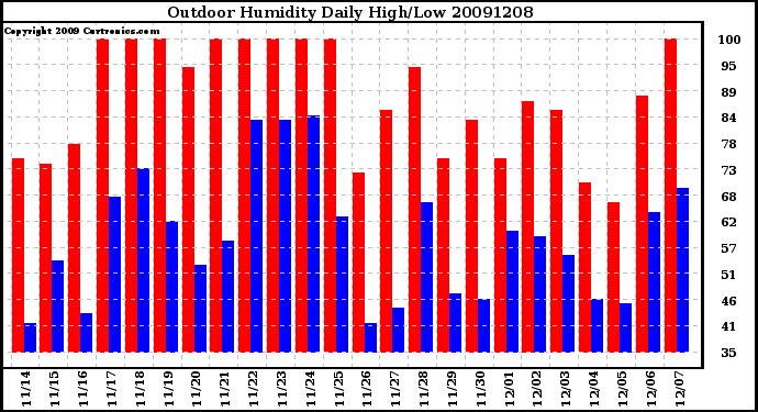 Milwaukee Weather Outdoor Humidity Daily High/Low