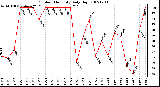 Milwaukee Weather Outdoor Humidity Daily High