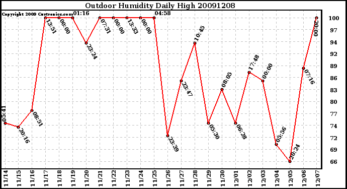 Milwaukee Weather Outdoor Humidity Daily High