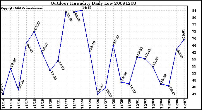 Milwaukee Weather Outdoor Humidity Daily Low