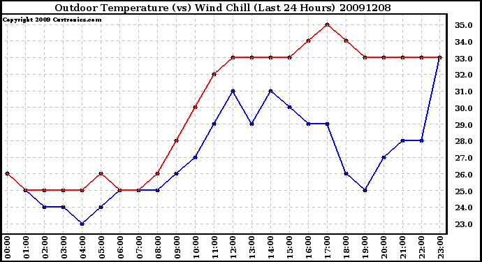 Milwaukee Weather Outdoor Temperature (vs) Wind Chill (Last 24 Hours)