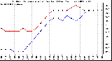 Milwaukee Weather Outdoor Temperature (vs) Dew Point (Last 24 Hours)