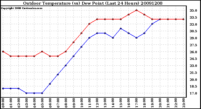 Milwaukee Weather Outdoor Temperature (vs) Dew Point (Last 24 Hours)