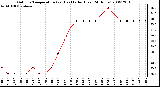 Milwaukee Weather Outdoor Temperature (vs) Heat Index (Last 24 Hours)