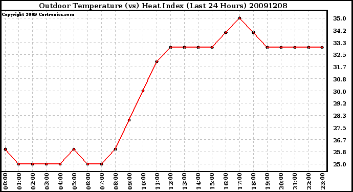 Milwaukee Weather Outdoor Temperature (vs) Heat Index (Last 24 Hours)