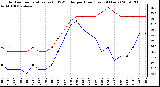 Milwaukee Weather Outdoor Temperature (vs) THSW Index per Hour (Last 24 Hours)