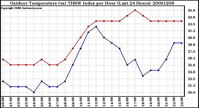 Milwaukee Weather Outdoor Temperature (vs) THSW Index per Hour (Last 24 Hours)