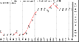 Milwaukee Weather Outdoor Temperature per Hour (Last 24 Hours)