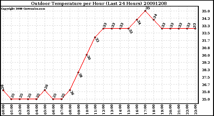 Milwaukee Weather Outdoor Temperature per Hour (Last 24 Hours)