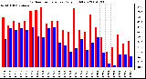 Milwaukee Weather Outdoor Temperature Daily High/Low