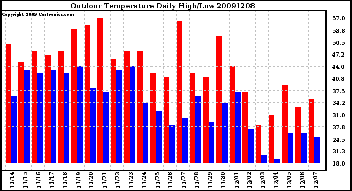 Milwaukee Weather Outdoor Temperature Daily High/Low