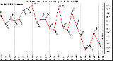 Milwaukee Weather Outdoor Temperature Daily High