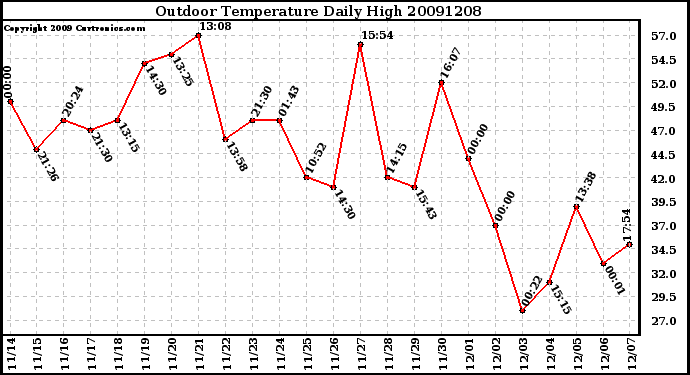 Milwaukee Weather Outdoor Temperature Daily High