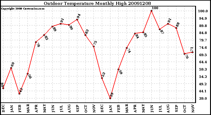 Milwaukee Weather Outdoor Temperature Monthly High