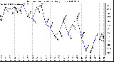 Milwaukee Weather Outdoor Temperature Daily Low