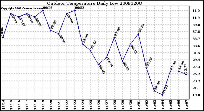 Milwaukee Weather Outdoor Temperature Daily Low