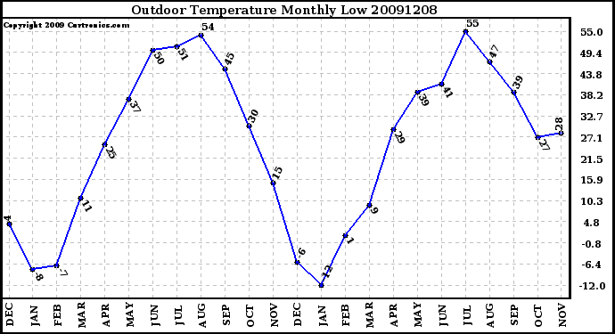 Milwaukee Weather Outdoor Temperature Monthly Low