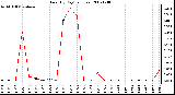 Milwaukee Weather Rain (By Day) (inches)