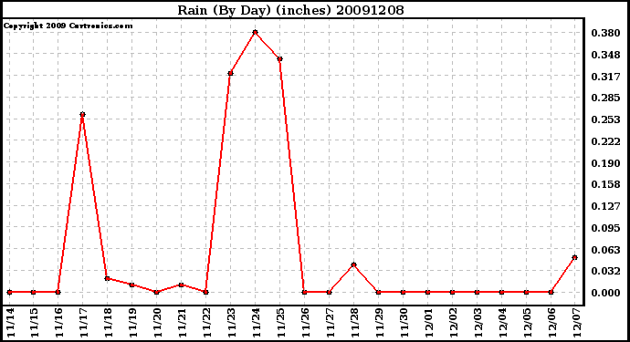 Milwaukee Weather Rain (By Day) (inches)