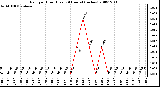 Milwaukee Weather Rain per Hour (Last 24 Hours) (inches)