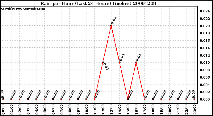 Milwaukee Weather Rain per Hour (Last 24 Hours) (inches)