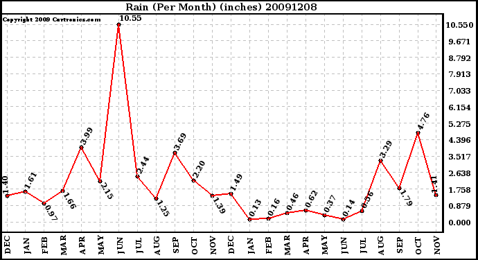 Milwaukee Weather Rain (Per Month) (inches)