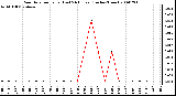 Milwaukee Weather Rain Rate per Hour (Last 24 Hours) (Inches/Hour)