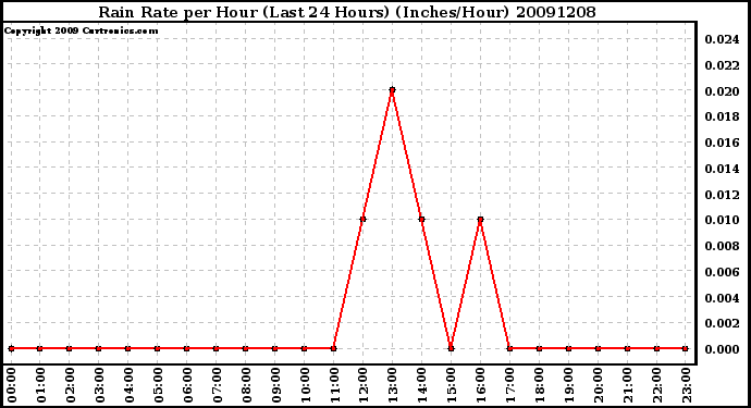 Milwaukee Weather Rain Rate per Hour (Last 24 Hours) (Inches/Hour)