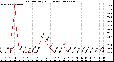 Milwaukee Weather Rain Rate Daily High (Inches/Hour)