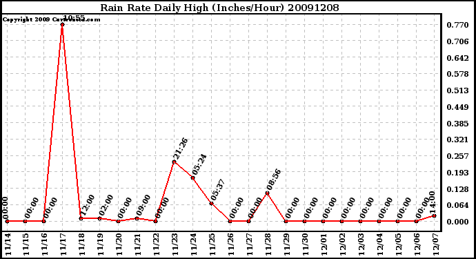 Milwaukee Weather Rain Rate Daily High (Inches/Hour)