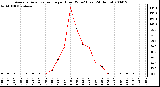 Milwaukee Weather Average Solar Radiation per Hour W/m2 (Last 24 Hours)