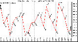 Milwaukee Weather Solar Radiation Daily High W/m2