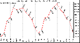 Milwaukee Weather Solar Radiation Monthly High W/m2