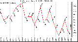 Milwaukee Weather THSW Index Daily High (F)