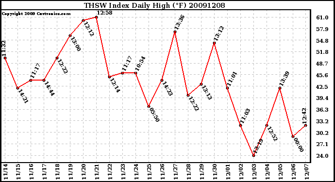 Milwaukee Weather THSW Index Daily High (F)