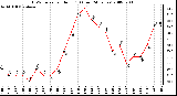 Milwaukee Weather THSW Index per Hour (F) (Last 24 Hours)