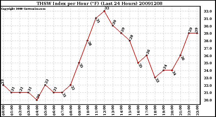 Milwaukee Weather THSW Index per Hour (F) (Last 24 Hours)